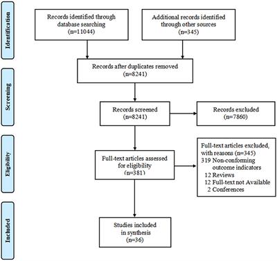 Availability of essential medicines, progress and regional distribution in China: a systematic review and meta-analysis